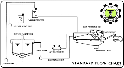 Standard Flow Chart Mesin Belt Filter Press