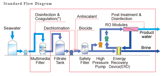 Ilustrasi Sea Water Desalination Plant with Reverse Osmosis System