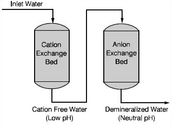 Ilustrasi Two-Bed Demineralizers