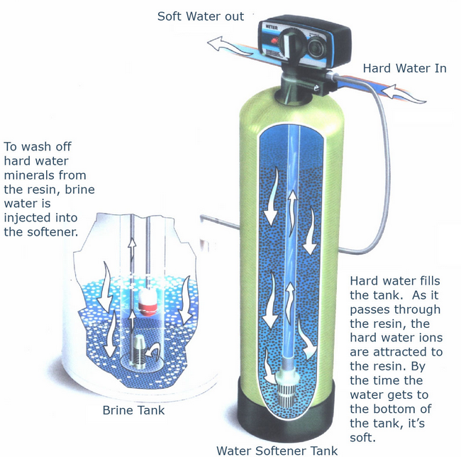 Ilustrasi Water Softener Filter