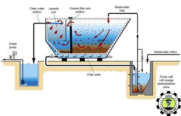 Rectangular-Clarifier