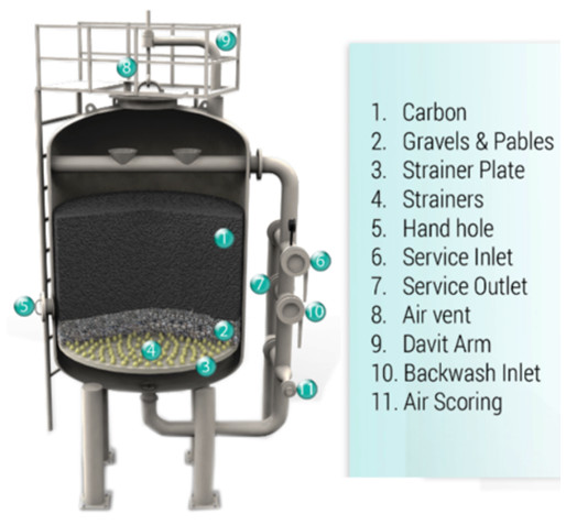 Sketsa Activated Carbon Filter