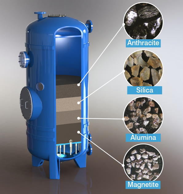 Sketsa Antracite Coal-Silica Sand-Alumina-Magnetite-Filter