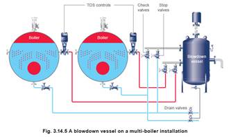 Blow-down Vessel to Save Energy