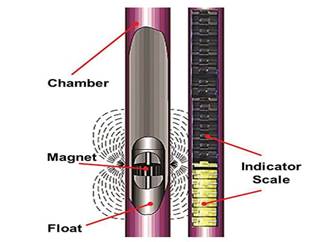 Combination Gauge and Level Controller